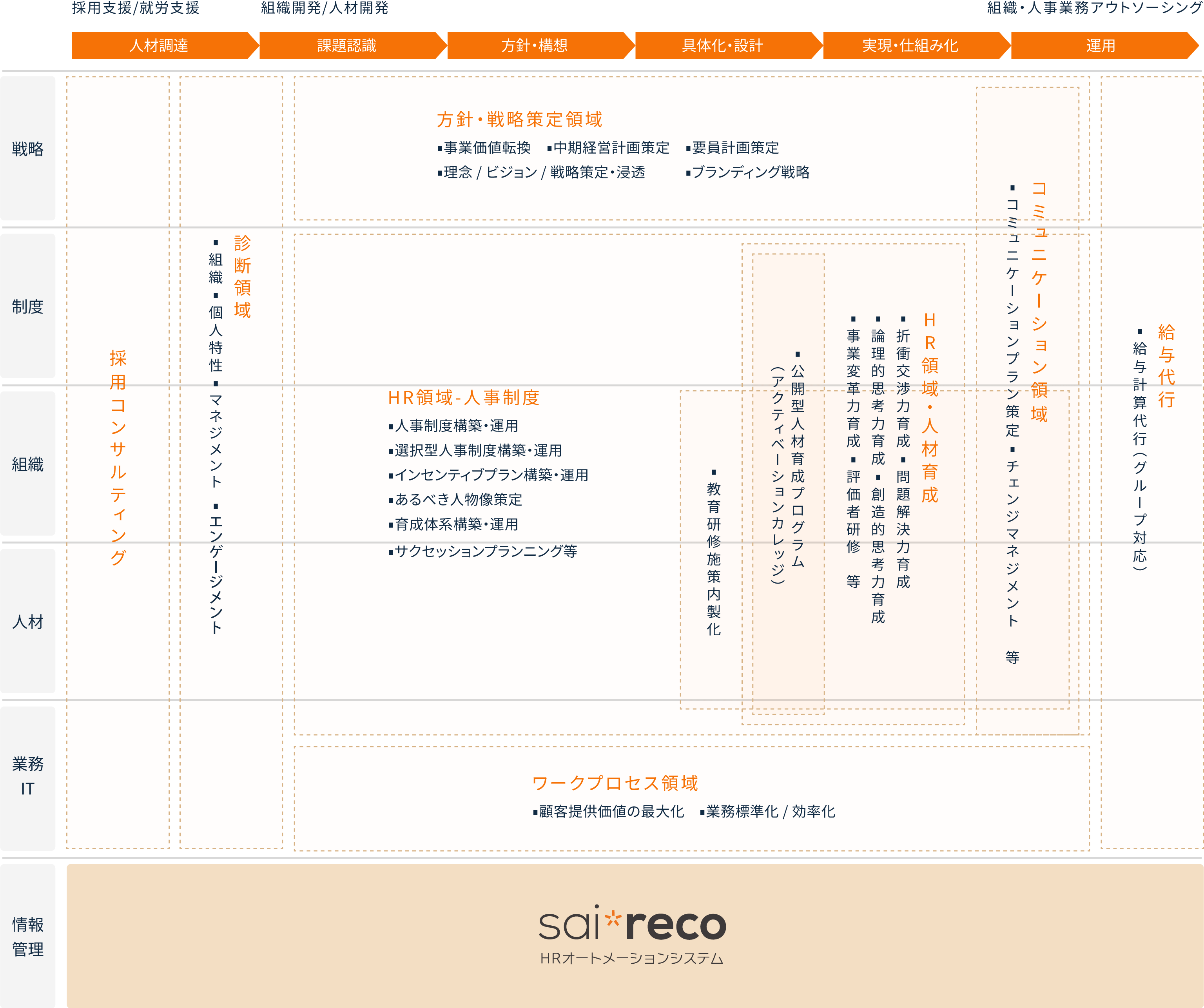 コンサルティング領域マップ