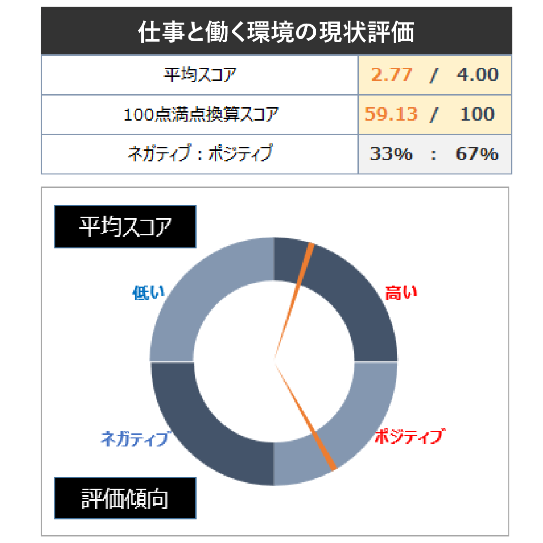 エンゲージメントサーベイ_課題の抽出