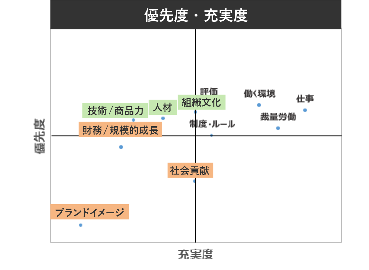 エンゲージメントサーベイ_課題の抽出