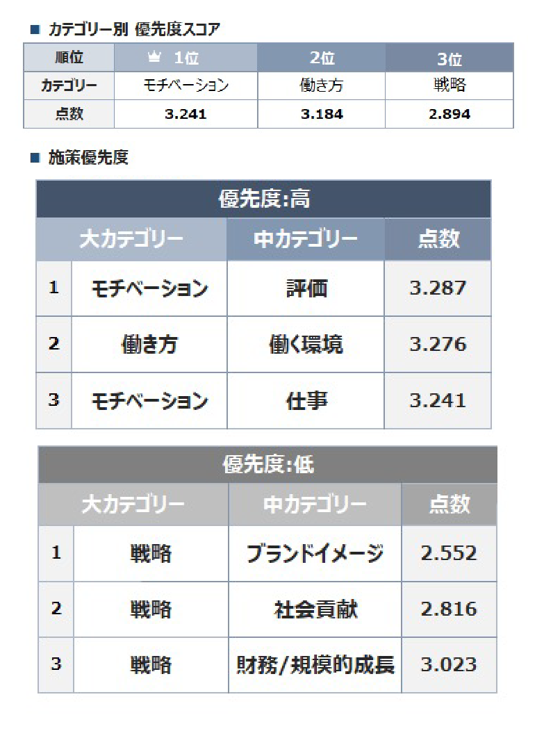 エンゲージメントサーベイ_課題の抽出